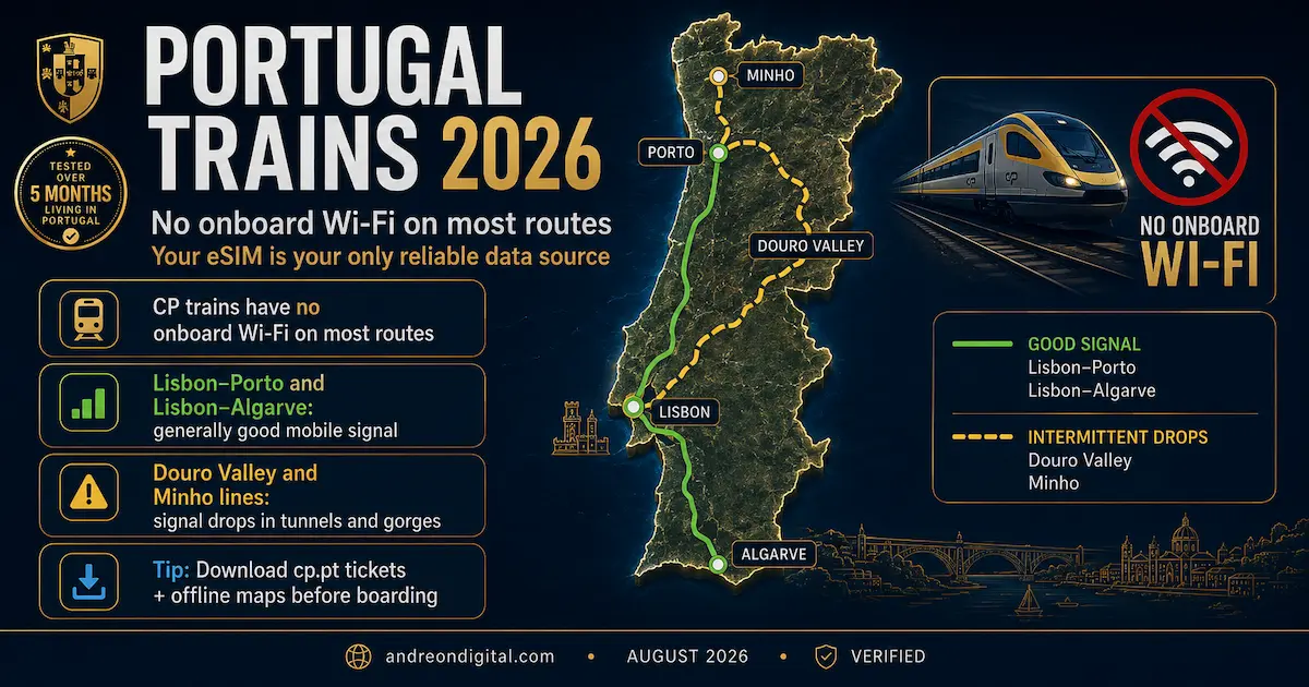 Portugal trains 2026 map showing no onboard Wi-Fi on most CP routes, good mobile signal Lisbon Porto and Algarve, and intermittent coverage in Douro Valley and Minho