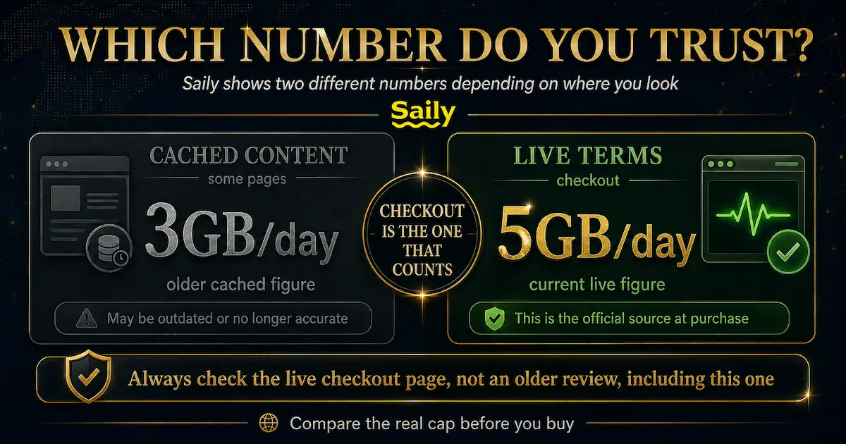 Saily unlimited eSIM comparison showing older cached content at 3GB per day and current live checkout terms at 5GB per day
