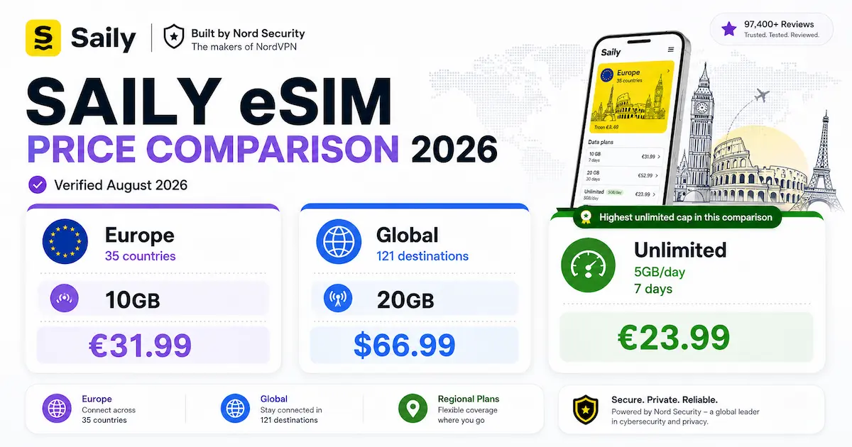 Saily eSIM Price Comparison 2026 | Europe, Global and Unlimited Plans Saily eSIM price comparison 2026 showing Europe 10GB for €31.99, Global 20GB for $66.99 and unlimited data with 5GB per day from €23.99