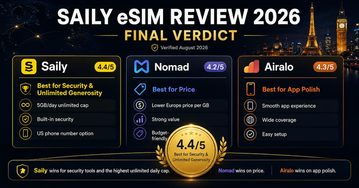 Saily eSIM Review 2026 | Final Verdict vs Nomad and Airalo Saily eSIM Review 2026 final verdict comparing Saily, Nomad and Airalo for security, unlimited data, price and app experience