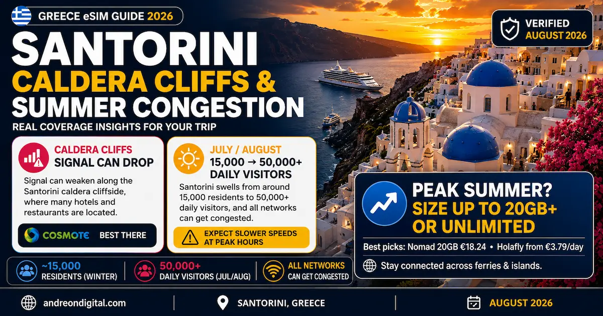 Santorini eSIM coverage in 2026 showing caldera cliff signal drops and summer network congestion
