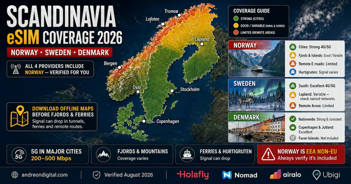 Scandinavia eSIM coverage 2026 map showing Norway fjords, Swedish Lapland and Denmark, with strong city coverage, variable rural signal and limited coverage in remote areas.