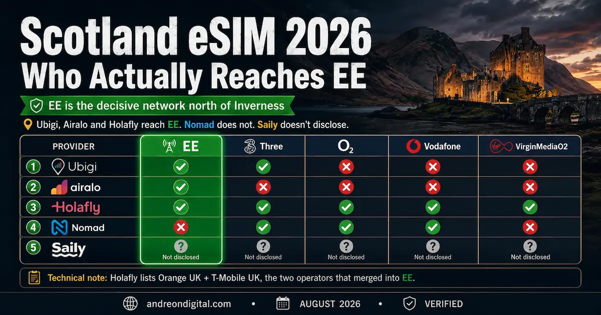 Scotland eSIM 2026: Which Providers Reach EE? Scotland eSIM 2026 network comparison showing which providers reach EE, Three, O2, Vodafone and Virgin Media O2, with EE highlighted for Highlands coverage