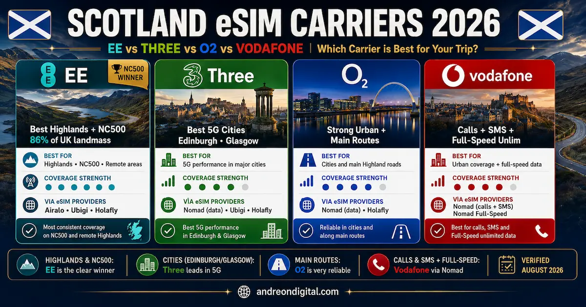 Scotland eSIM Carriers 2026: EE vs Three vs O2 vs Vodafone Scotland eSIM carriers 2026 comparison showing EE, Three, O2 and Vodafone coverage strengths for the Highlands, NC500, Edinburgh, Glasgow and main travel routes