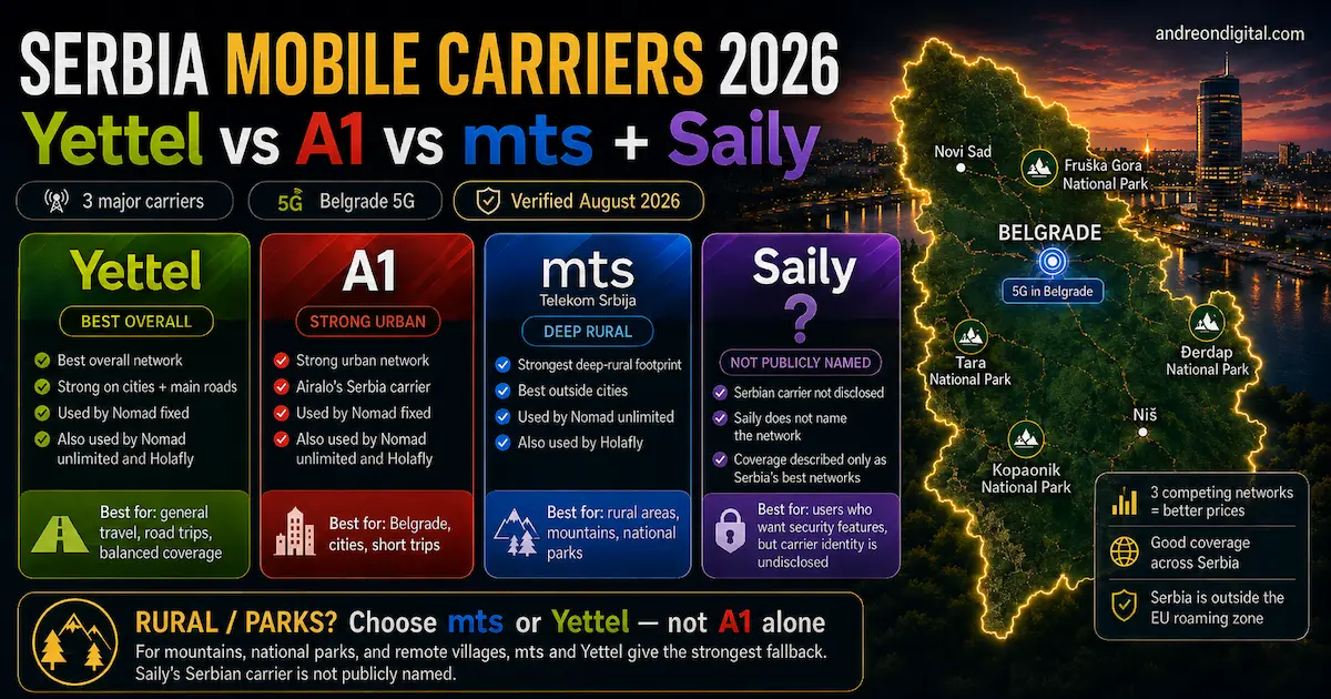 Serbia eSIM Carriers 2026: Yettel vs A1 vs mts and Saily Serbia eSIM carriers 2026 comparison showing Yettel, A1 and mts Telekom Srbija coverage, Belgrade 5G, rural and national park coverage, and Saily's undisclosed Serbian network.