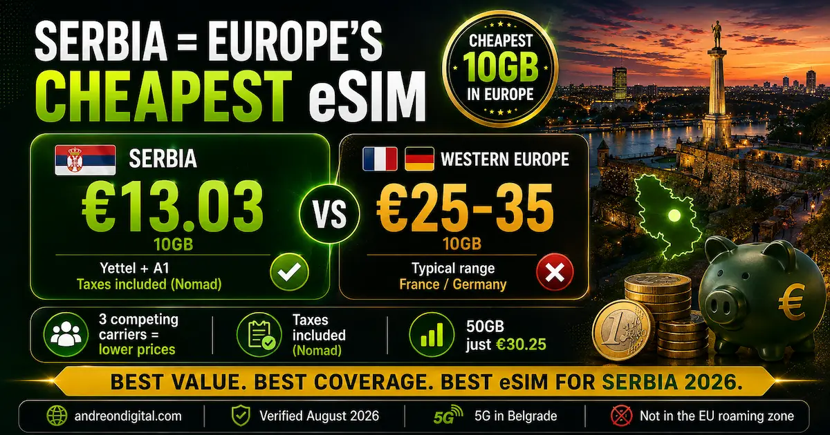 Serbia eSIM 2026 — €13.03 for 10GB vs €25–35 in Western Europe Serbia eSIM price comparison showing €13.03 for 10GB on Yettel + A1 versus €25–35 for 10GB in France and Germany in 2026.