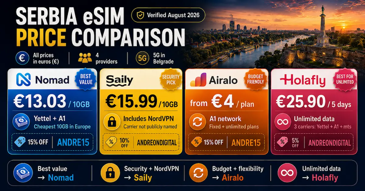Serbia eSIM Price Comparison 2026 — Nomad, Saily, Airalo and Holafly Serbia eSIM price comparison 2026 showing Nomad €13.03/10GB, Saily €15.99/10GB, Airalo from €4 and Holafly unlimited €25.90 for 5 days.