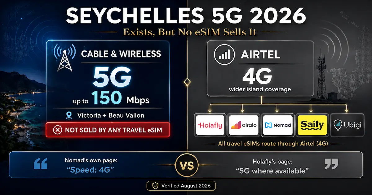 Seychelles 5G 2026 comparison showing Cable & Wireless 5G in Victoria and Beau Vallon versus Airtel 4G used by Holafly, Airalo, Nomad, Saily and Ubigi