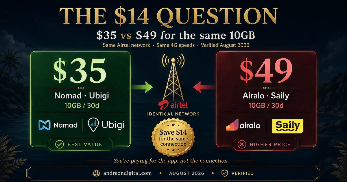 Seychelles eSIM 2026 price comparison showing Nomad and Ubigi at $35 versus Airalo and Saily around $49 for 10GB on the same Airtel 4G network