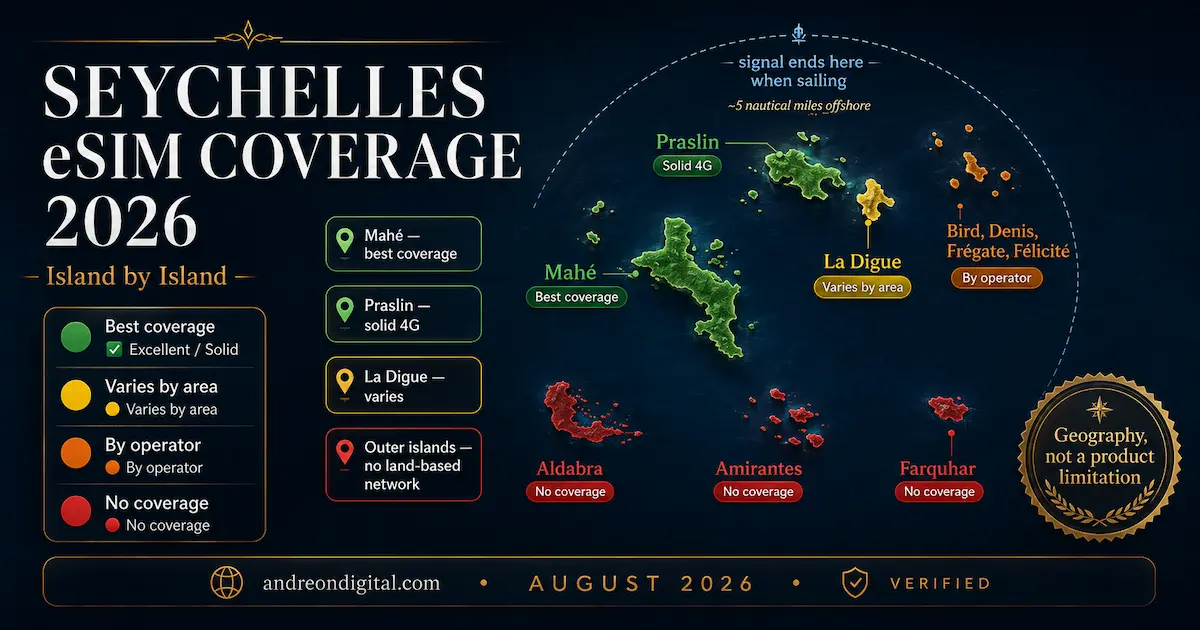 Seychelles eSIM coverage 2026 map showing Mahé best coverage, Praslin solid 4G, La Digue variable signal, and no coverage in Aldabra, Amirantes and Farquhar
