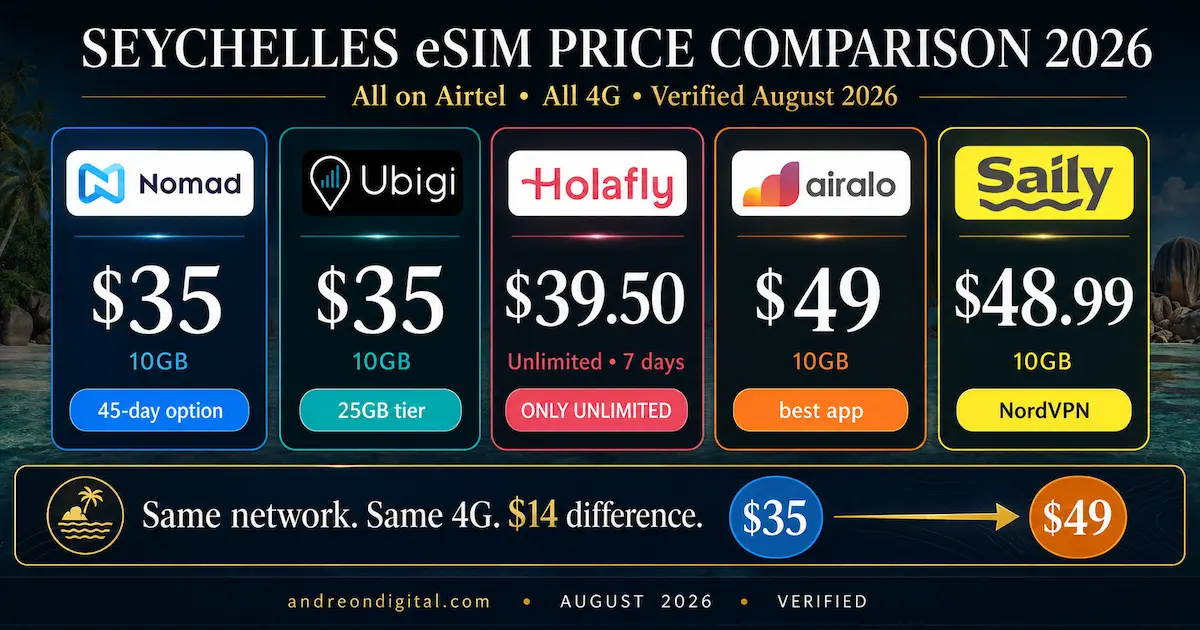 Seychelles eSIM price comparison 2026 showing Nomad and Ubigi at $35, Holafly at $39.50 unlimited, Airalo at $49 and Saily at $48.99 on Airtel 4G