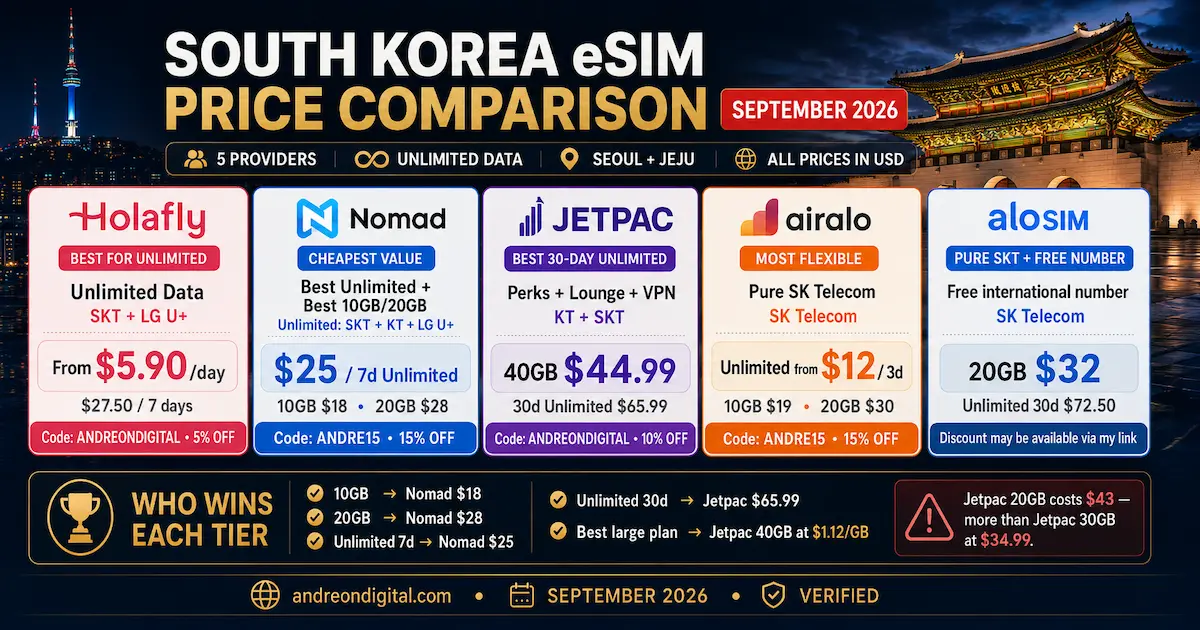 South Korea eSIM price comparison September 2026 showing Holafly, Nomad, Jetpac, Airalo and aloSIM prices, unlimited plans, networks and discount offers.