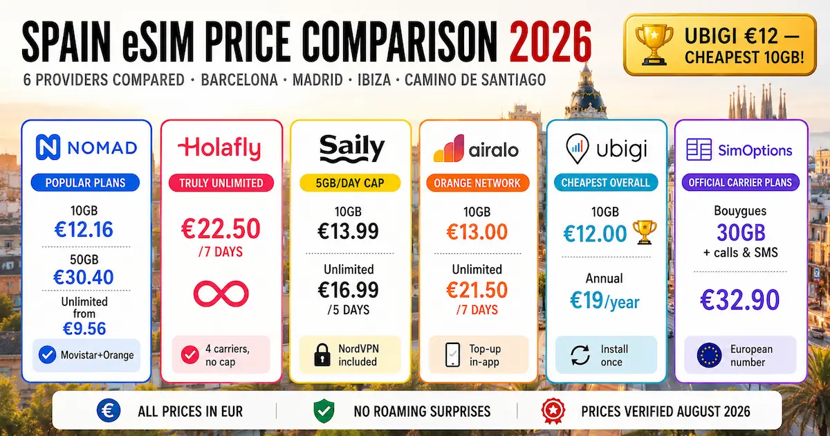 Spain eSIM price comparison 2026 showing Nomad, Holafly, Saily, Airalo, Ubigi and SimOptions plans in euros, including 10GB, unlimited data, annual plans, calls and SMS.