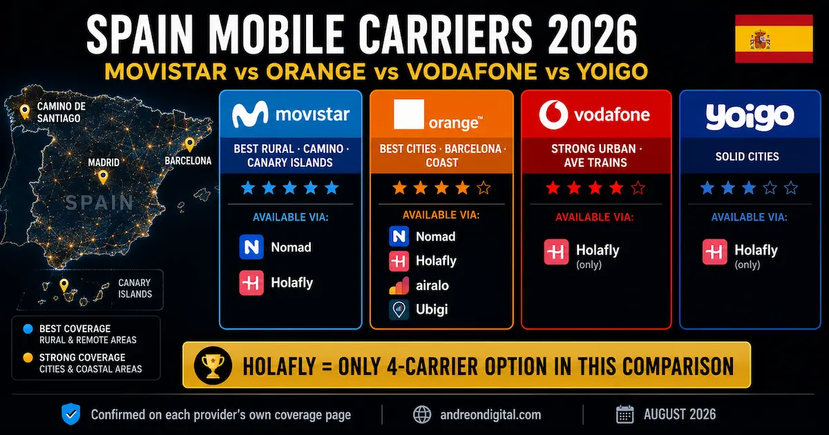 Spain mobile carriers comparison 2026 showing Movistar, Orange, Vodafone and Yoigo coverage strengths, rural and city performance, and eSIM provider availability through Nomad, Holafly, Airalo and Ubigi.