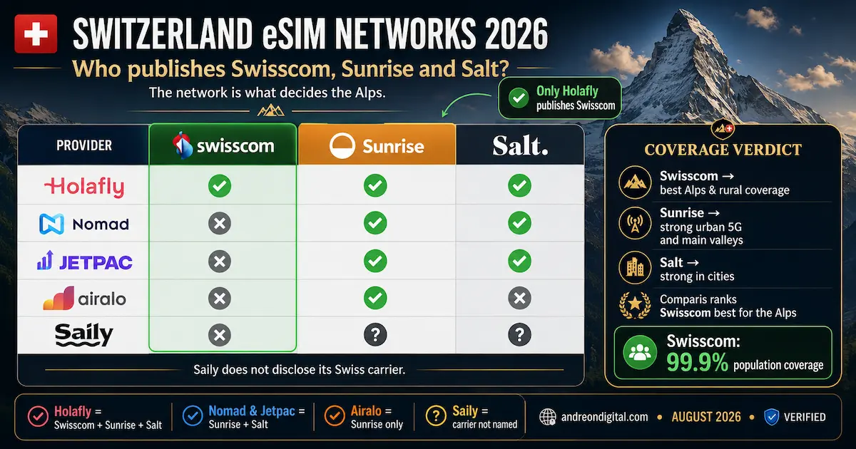Switzerland eSIM Networks 2026 — Who Publishes What switzerland esim networks 2026 swisscom sunrise salt holafly nomad airalo saily jetpac comparis coverage