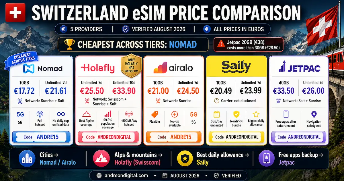 Switzerland eSIM Price Comparison August 2026 — 5 Providers switzerland esim price comparison august 2026 nomad holafly airalo saily jetpac euros 10gb unlimited swisscom