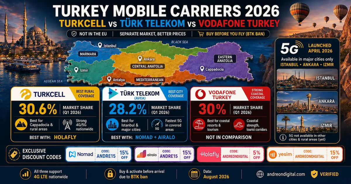 Turkey Mobile Carriers 2026 — Turkcell vs Türk Telekom vs Vodafone Coverage Turkey mobile carriers 2026 comparison of Turkcell, Türk Telekom and Vodafone with coverage in Istanbul, Cappadocia, coastal Turkey and limited 5G rollout