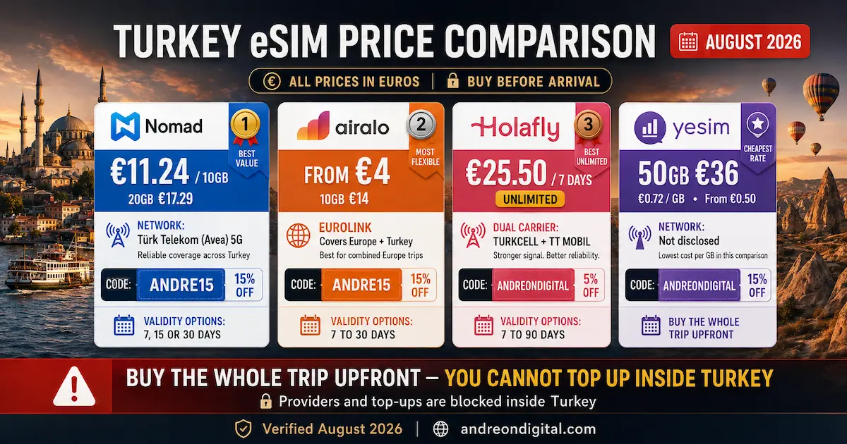Turkey eSIM Price Comparison August 2026 — Nomad vs Airalo vs Holafly vs Yesim Turkey eSIM price comparison August 2026 with Nomad 10GB €11.24, Airalo 10GB €14, Holafly unlimited €25.50 for 7 days and Yesim 50GB €36