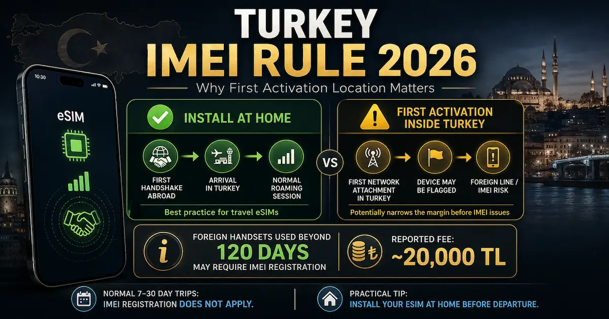 Turkey IMEI Rule 2026 — Why eSIM First Activation Location Matters Turkey IMEI rule 2026 showing eSIM activation at home versus first activation inside Turkey, 120-day registration rule and reported IMEI risk