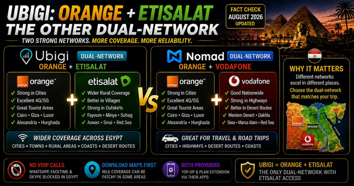 Ubigi vs Nomad Egypt 2026 dual-network comparison showing Ubigi on Orange + Etisalat and Nomad on Orange + Vodafone for Egypt travel coverage