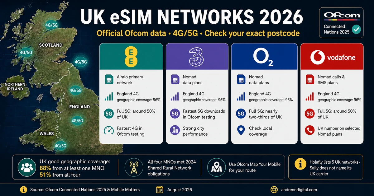 UK eSIM networks 2026 comparison of EE, Three, O2 and Vodafone using official Ofcom Connected Nations and Mobile Matters data