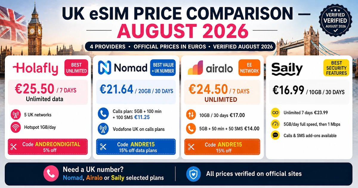 UK eSIM price comparison August 2026 for Holafly, Nomad, Airalo and Saily in euros with unlimited data, calls, SMS and phone number options