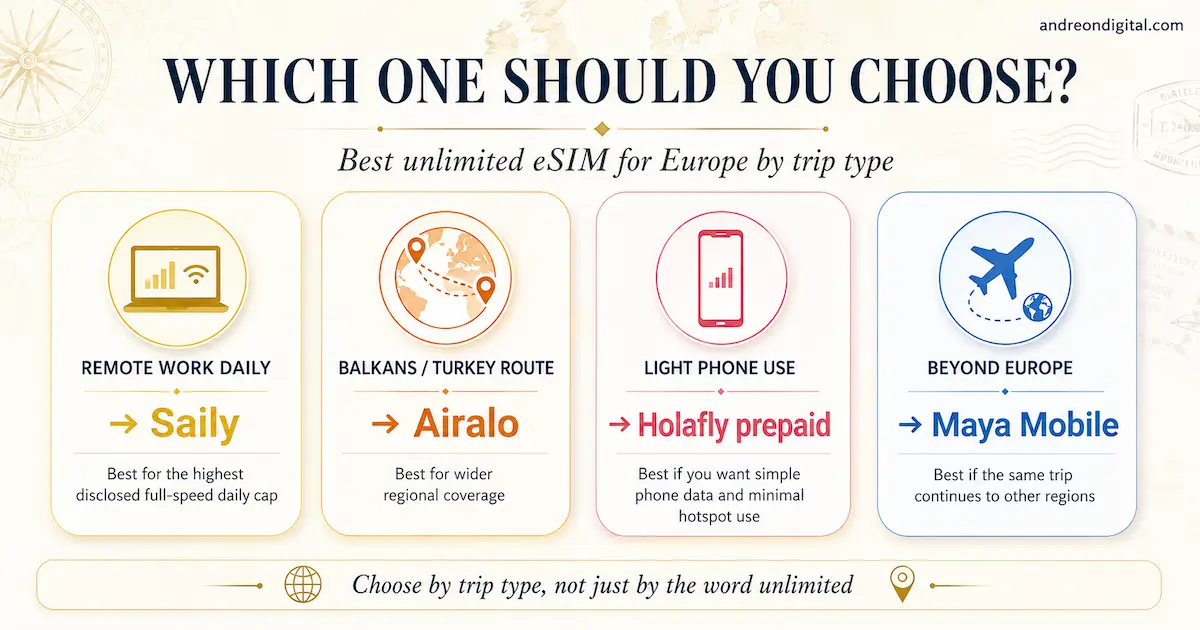 Best unlimited eSIM for Europe by trip type, recommending Saily for remote work, Airalo for Balkans and Turkey, Holafly prepaid for light phone use, and Maya Mobile for travel beyond Europe