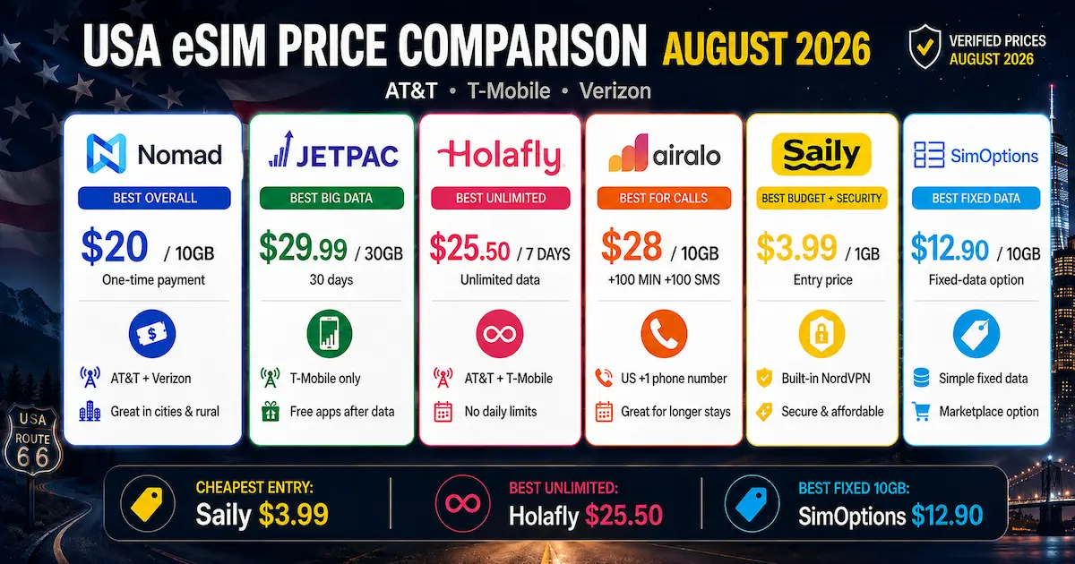 USA eSIM Price Comparison 2026 | 6 Providers Compared USA eSIM price comparison August 2026 showing Nomad, Jetpac, Holafly, Airalo, Saily and SimOptions plans, prices and key travel features.