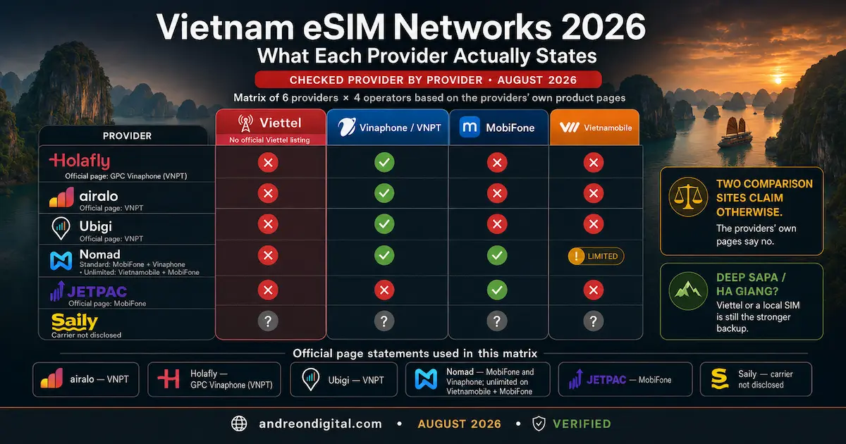 Vietnam eSIM networks 2026 comparison showing Holafly, Airalo, Ubigi, Nomad, Jetpac and Saily across Viettel, Vinaphone VNPT, MobiFone and Vietnamobile