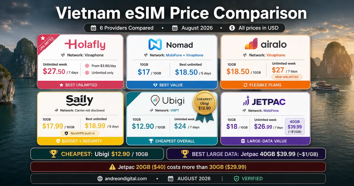 Vietnam eSIM price comparison August 2026 showing Holafly, Nomad, Airalo, Saily, Ubigi and Jetpac prices for 10GB and unlimited data