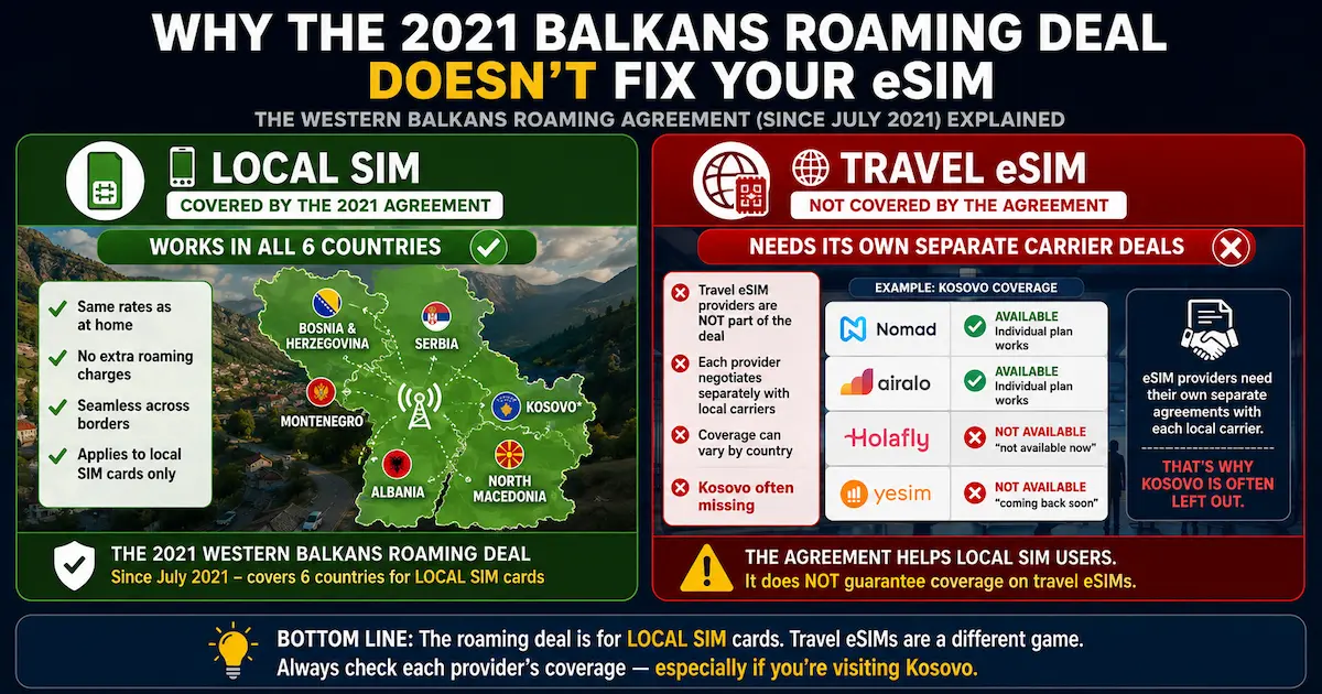 Western Balkans Roaming Agreement: Local SIM vs Travel eSIM in 2026 Western Balkans roaming agreement explained, comparing local SIM coverage across six countries with travel eSIMs that require separate carrier agreements