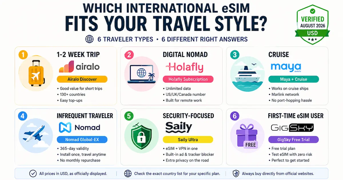 International eSIM recommendations for 2026 by traveler type, including Airalo for short trips, Holafly for digital nomads, Maya for cruises, Nomad for infrequent travelers, Saily for security and GigSky for first-time users.