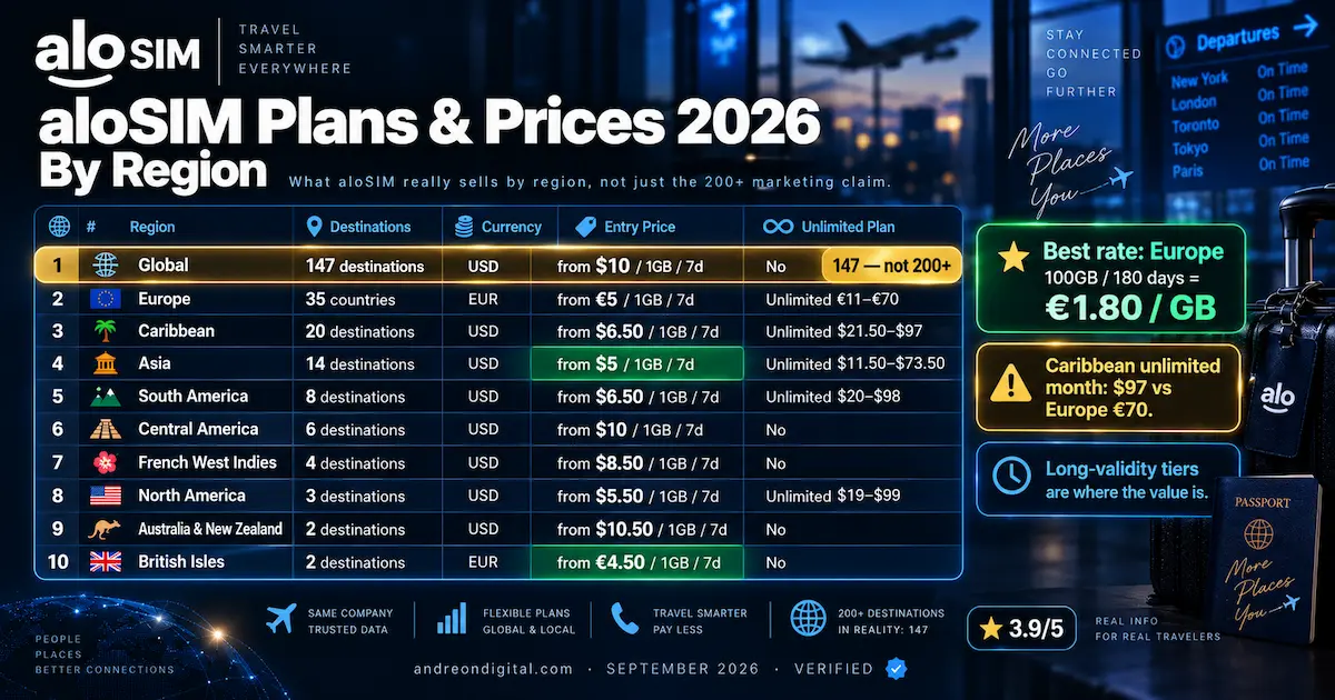 aloSIM plans and prices 2026 comparison by region showing Global with 147 destinations from $10, Europe from €5, Asia from $5, British Isles from €4.50 and Europe 100GB for 180 days at €1.80 per GB.