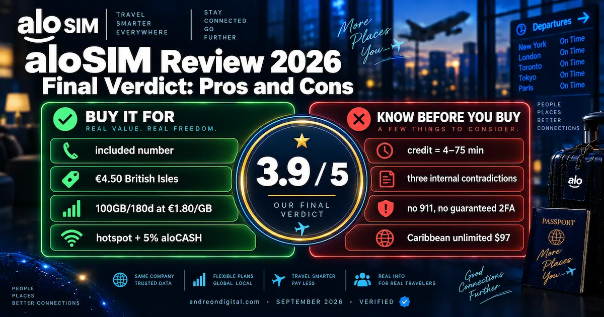 aloSIM Review 2026 final verdict showing a 3.9 out of 5 rating, included phone number, €4.50 British Isles plan, €1.80 per GB long-term value, hotspot, 5% aloCASH, calling credit limits, no 911, no guaranteed 2FA and Caribbean unlimited at $97.