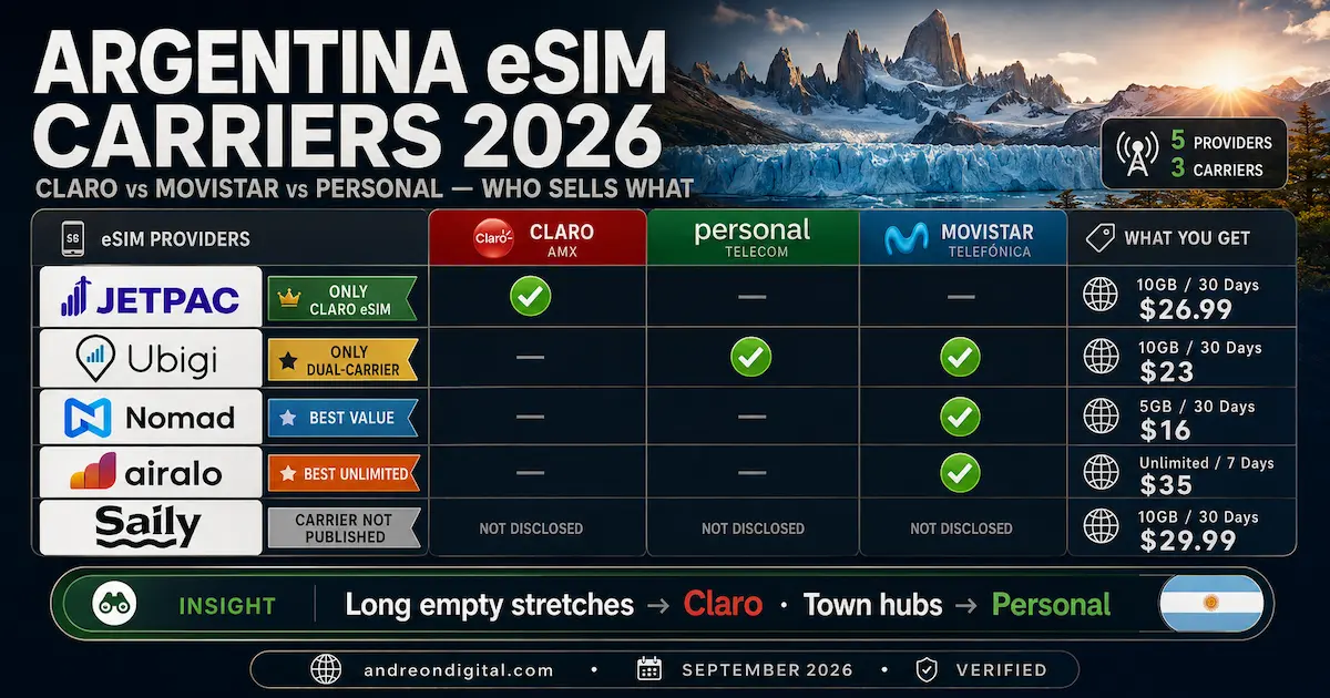 Argentina eSIM carriers 2026 comparison showing Jetpac on Claro, Ubigi on Personal and Movistar, Nomad and Airalo on Movistar, and Saily carrier not published