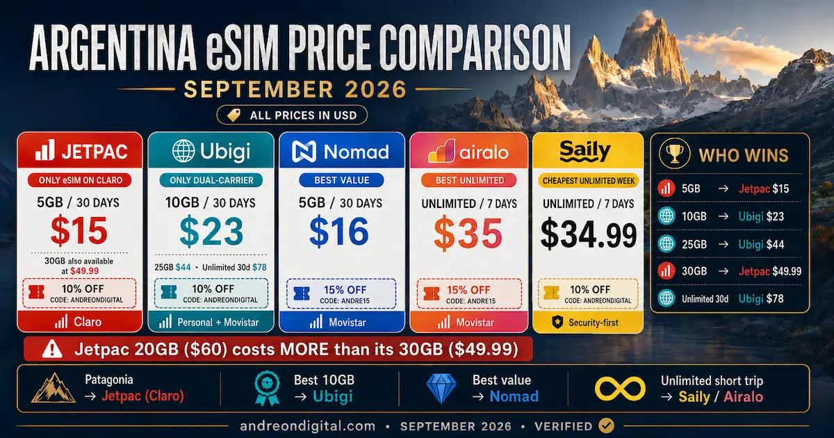 Argentina eSIM price comparison September 2026 showing Jetpac, Ubigi, Nomad, Airalo and Saily prices, coupons and the cheapest plans by data tier