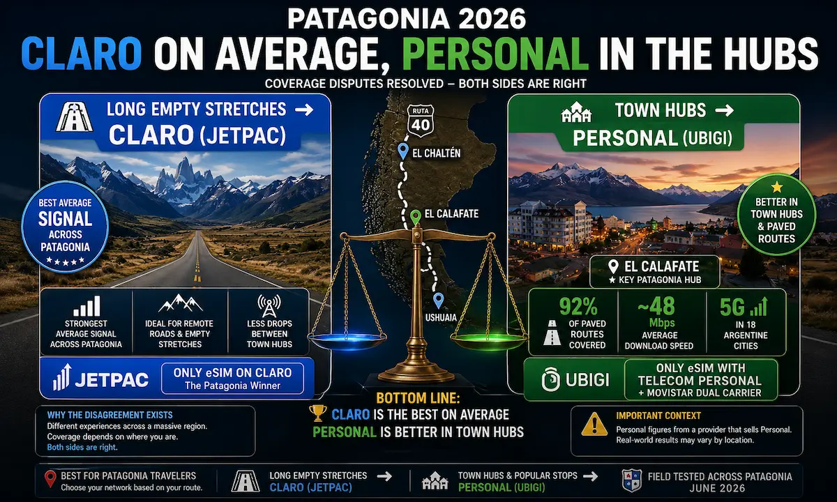 Patagonia eSIM coverage 2026 showing Claro strongest on average across long empty stretches and Personal stronger in town hubs like El Calafate