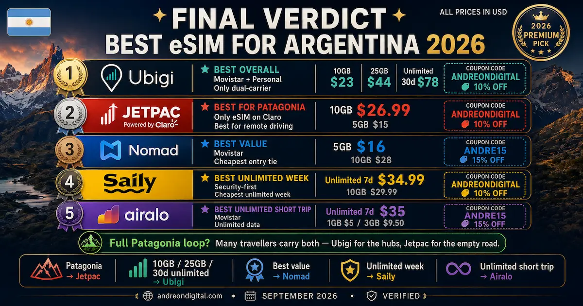 Best eSIM for Argentina 2026 final ranking with Ubigi best overall, Jetpac best for Patagonia, Nomad best value, Saily best unlimited week and Airalo unlimited short trip