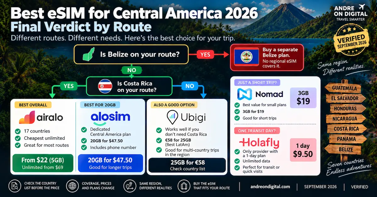 Best eSIM for Central America 2026 final verdict by route comparing Airalo, aloSIM, Nomad, Holafly and Ubigi, with separate Belize plan guidance