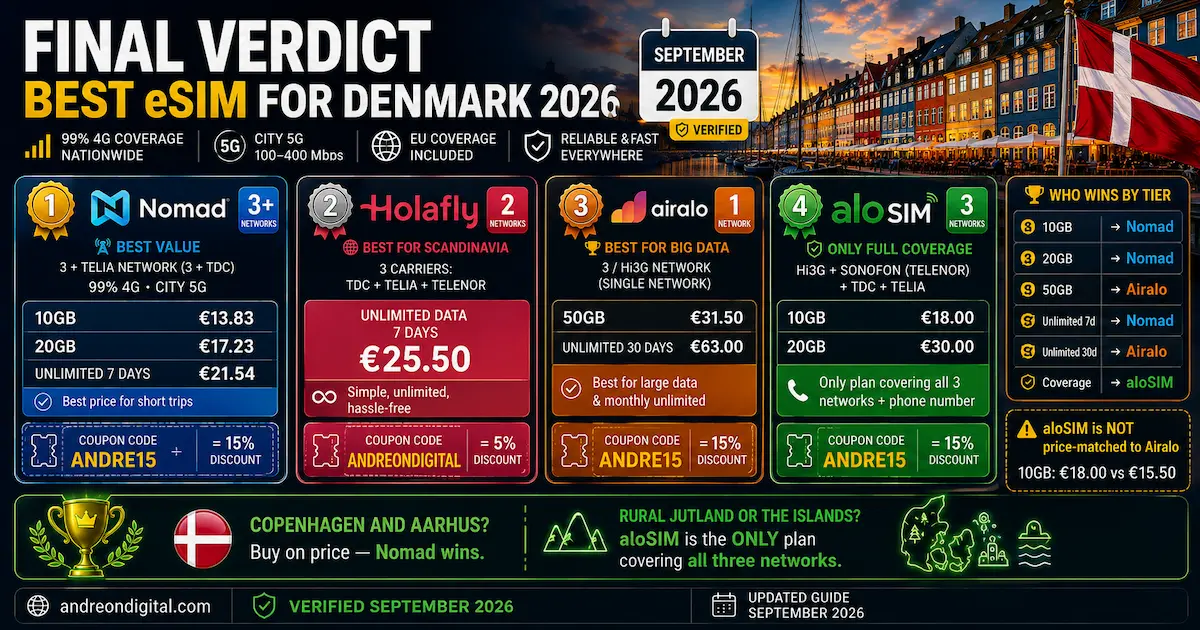 Best eSIM for Denmark 2026 final verdict comparing Nomad, Holafly, Airalo and aloSIM by price, data plans, Danish network coverage and best use