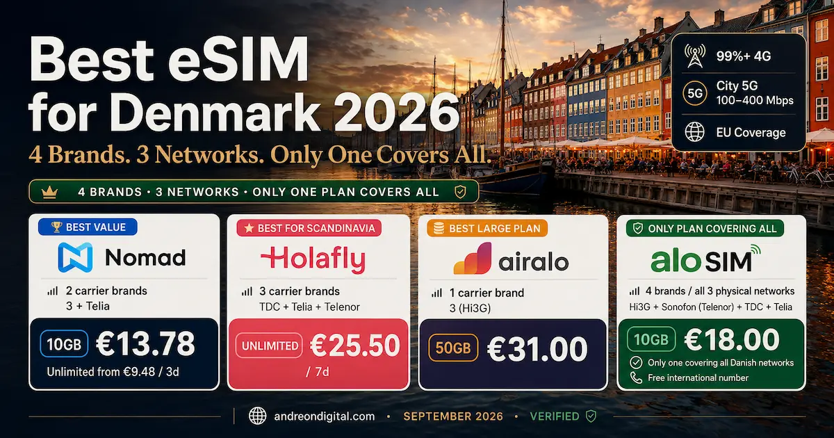 Best eSIM for Denmark 2026 comparison with Nomad, Holafly, Airalo and aloSIM, showing four carrier brands, three physical networks, prices and Denmark coverage