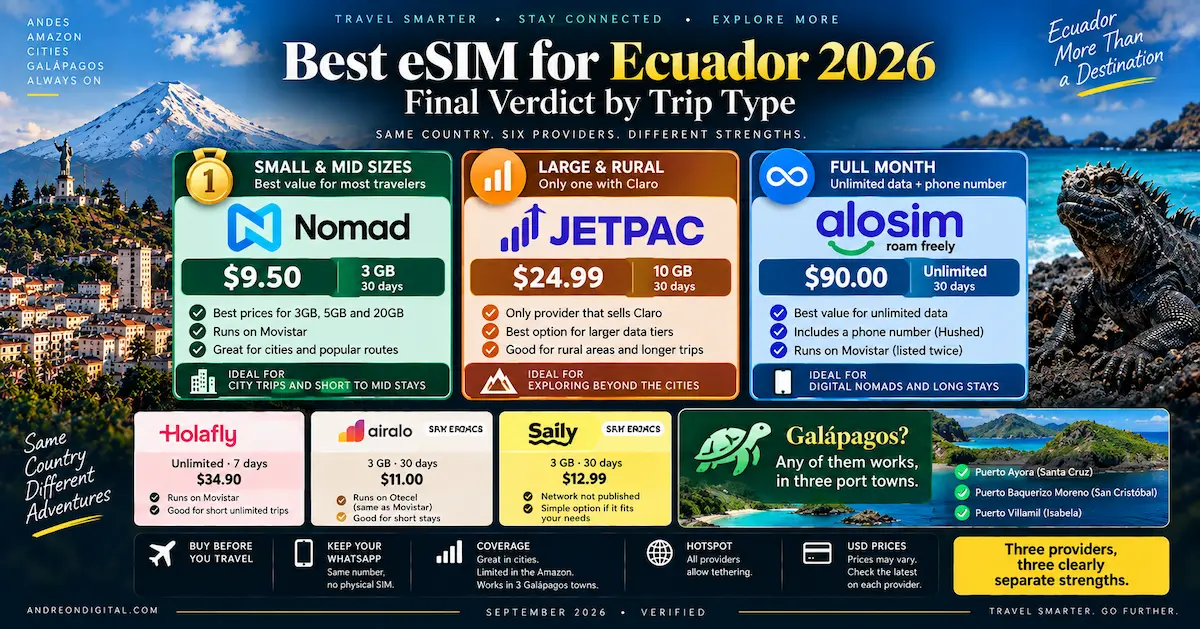 best esim ecuador 2026 final verdict nomad 9.50 jetpac claro alosim unlimited 90 airalo holafly saily compared