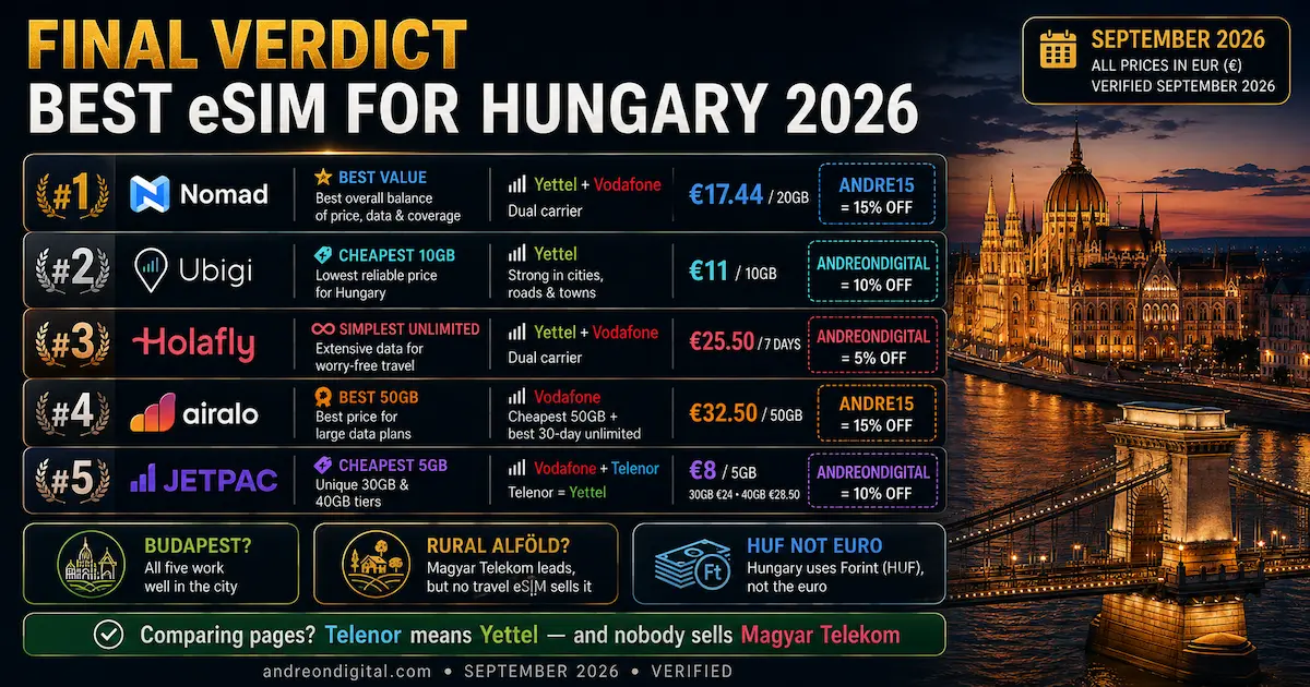 Best eSIM for Hungary 2026 final verdict ranking Nomad, Ubigi, Holafly, Airalo and Jetpac with prices, Yettel and Vodafone networks, discount codes and rural Magyar Telekom warning