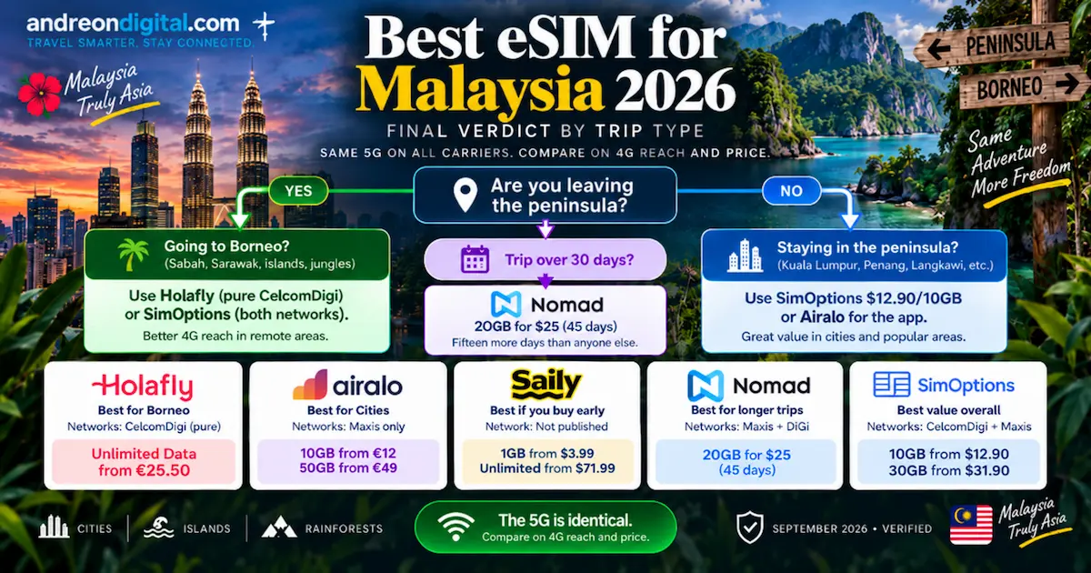 Best eSIM for Malaysia 2026 final verdict comparing Holafly, SimOptions, Nomad, Airalo and Saily for Borneo, Peninsular Malaysia and longer trips.