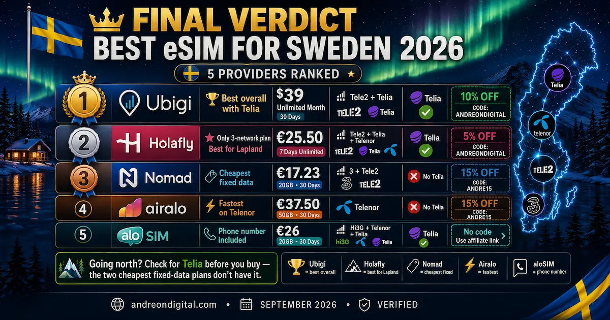 Best eSIM for Sweden 2026 — Final Verdict: 5 Providers Ranked best esim sweden 2026 final verdict nomad cheapest fixed ubigi telia unlimited holafly three networks airalo speed