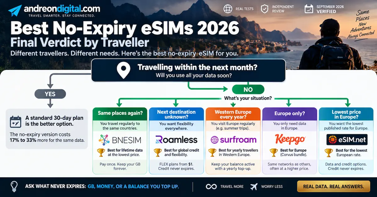 Best no expiry eSIM 2026 decision tree comparing BNESIM, Roamless, Surfroam, Keepgo and eSIM.net by traveler type, data validity and price