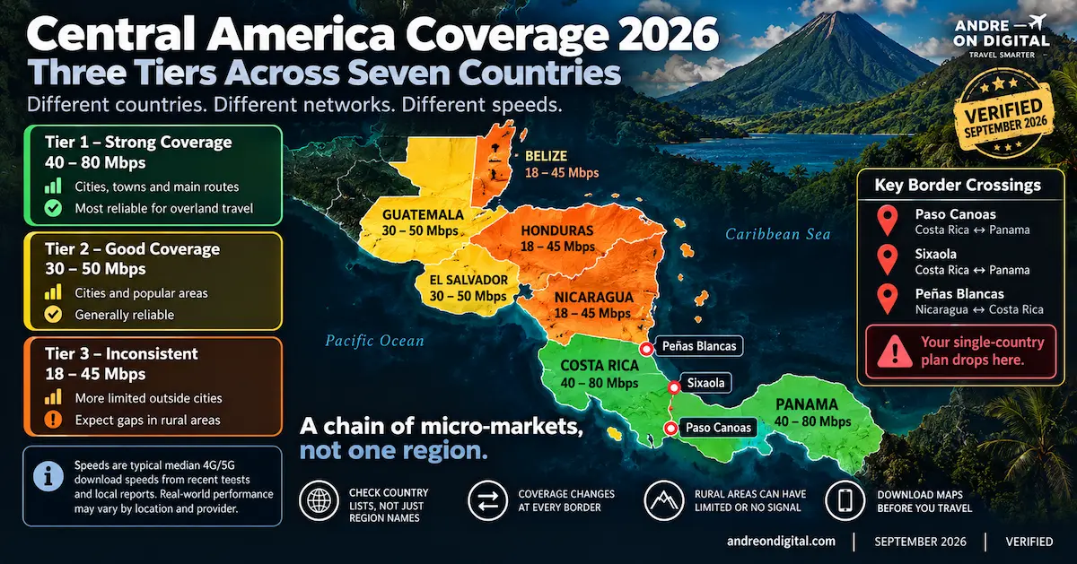Central America mobile coverage 2026 showing three coverage tiers, Costa Rica and Panama at 40 to 80 Mbps, Guatemala and El Salvador at 30 to 50 Mbps, and Honduras, Nicaragua and Belize at 18 to 45 Mbps