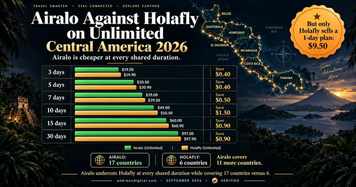 Airalo vs Holafly unlimited eSIM for Central America 2026, comparing prices from 3 to 30 days and coverage across 17 versus 6 countries