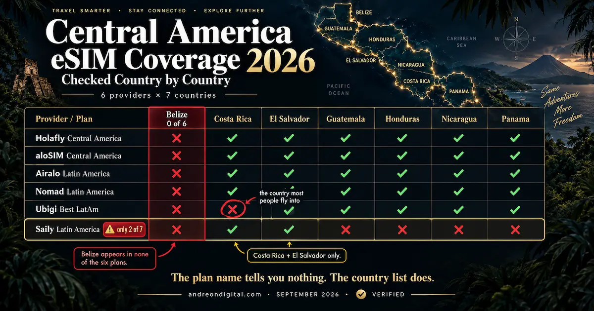 Central America eSIM coverage matrix 2026 comparing six providers across seven countries, with Belize missing from all plans, Saily covering only two and Ubigi excluding Costa Rica