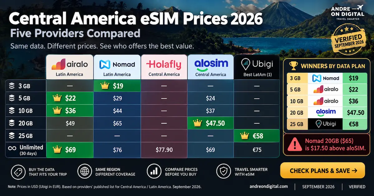 Central America eSIM prices 2026 comparing Airalo, Nomad, Holafly, aloSIM and Ubigi, with the cheapest plans from 3GB to 25GB